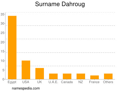 Surname Dahroug