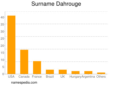 Surname Dahrouge