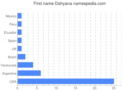 Given name Dahyana