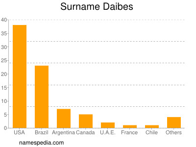 Surname Daibes