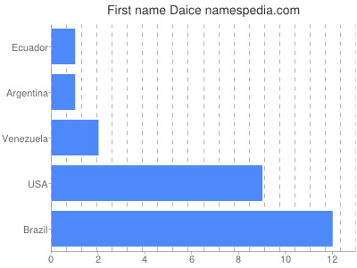 Given name Daice