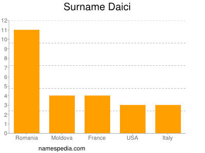Surname Daici