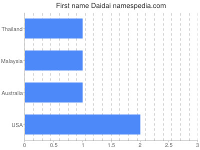 Given name Daidai