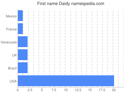 Given name Daidy