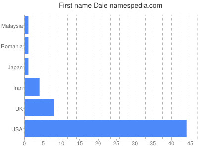 Given name Daie