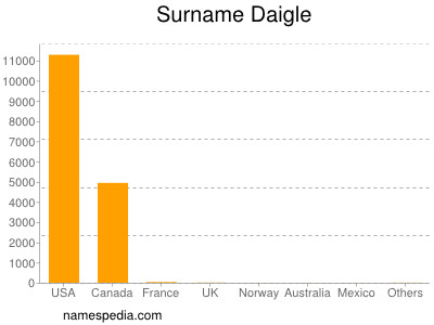 Surname Daigle