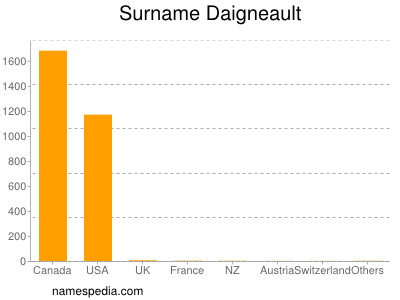 Surname Daigneault