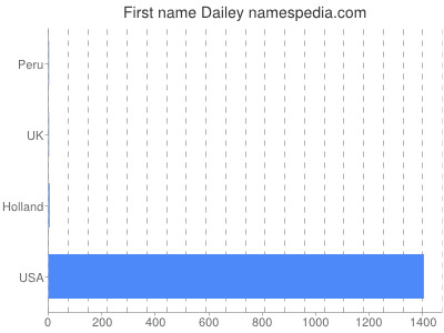 Given name Dailey