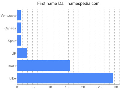 Given name Daili
