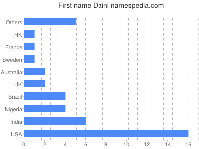 Given name Daini