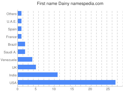 Given name Dainy