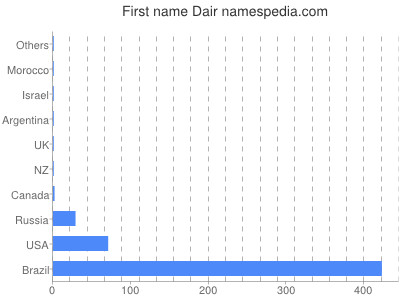 Given name Dair