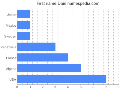 Given name Dairi