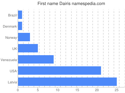 Given name Dairis