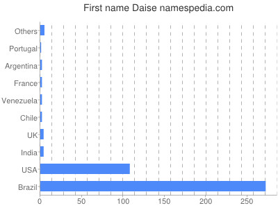 Given name Daise