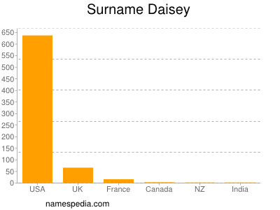Surname Daisey