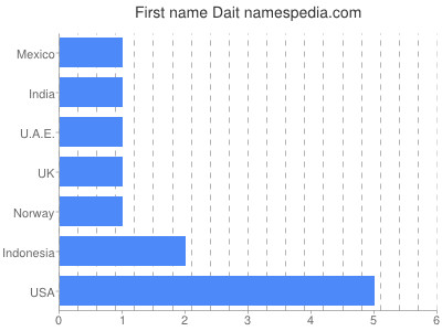 Given name Dait