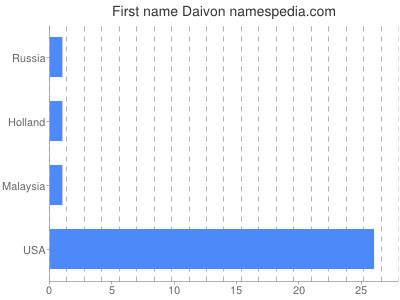 Given name Daivon