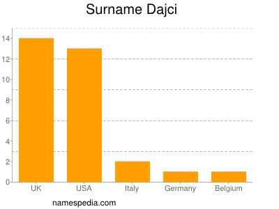 Surname Dajci
