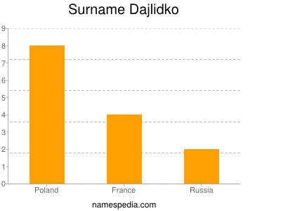 Surname Dajlidko