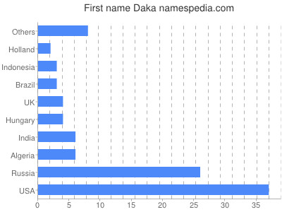 Given name Daka