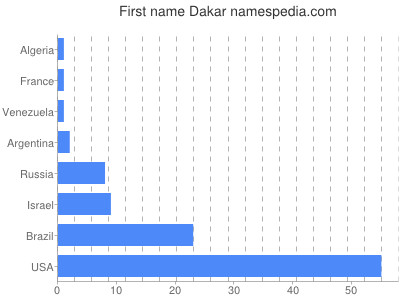 Given name Dakar
