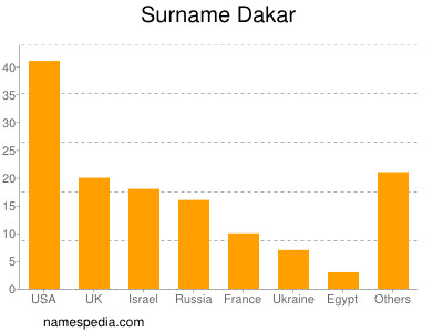 Surname Dakar