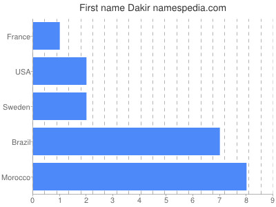 Given name Dakir