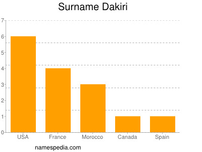 Surname Dakiri
