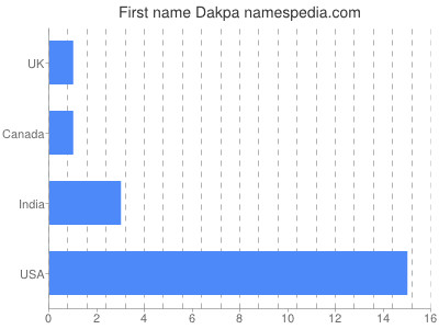 Given name Dakpa