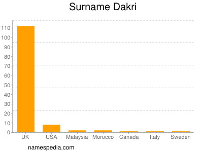 Surname Dakri