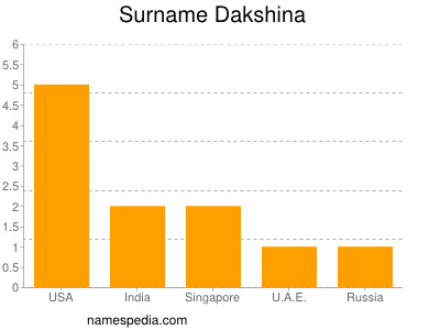 Surname Dakshina
