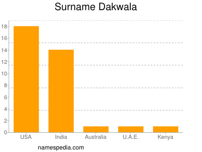 Surname Dakwala