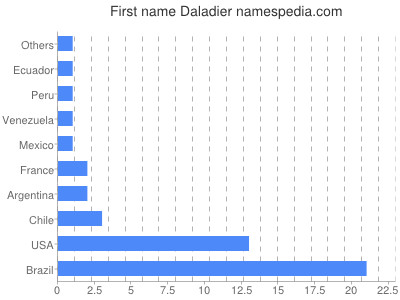 Given name Daladier