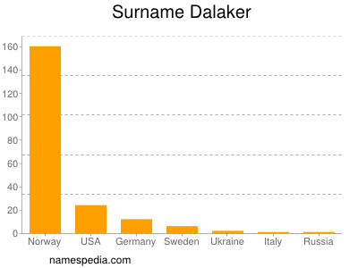 Surname Dalaker