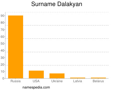 Surname Dalakyan