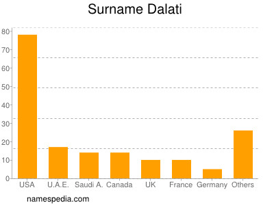 Surname Dalati