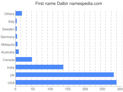 Given name Dalbir