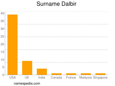 Surname Dalbir