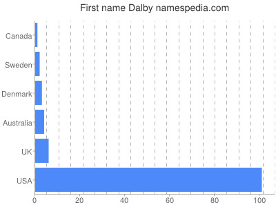 Given name Dalby
