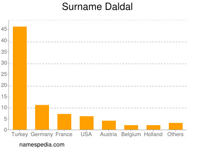 Surname Daldal