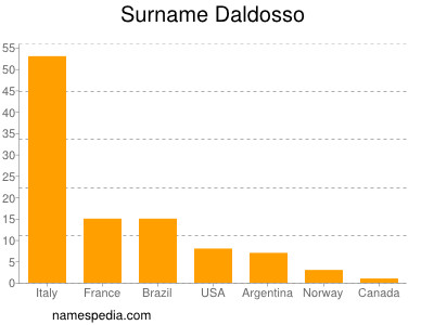 Surname Daldosso