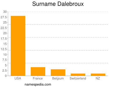 Surname Dalebroux