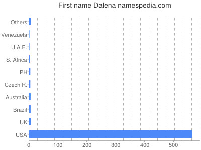 Given name Dalena