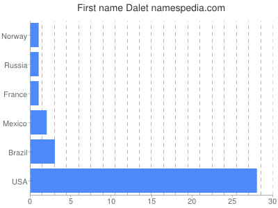 Given name Dalet