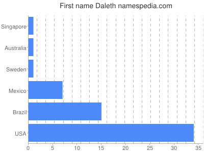 Given name Daleth