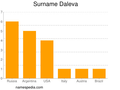 Surname Daleva