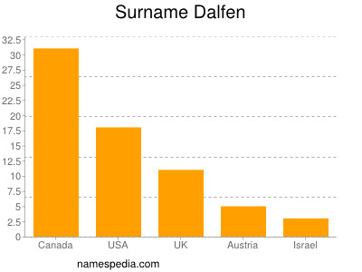 Surname Dalfen
