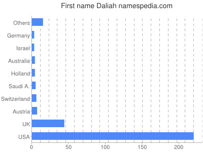 Given name Daliah