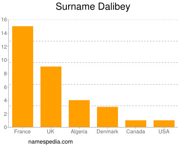 Surname Dalibey
